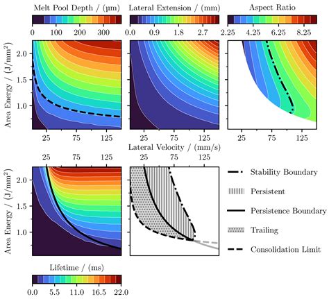 High-Throughput Numerical Investigation of Process Parameter-Melt Pool ...
