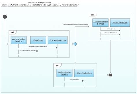 Interaction Overview Diagram Example 的图像结果