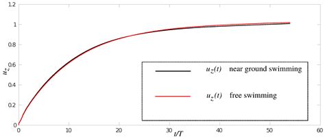 The Ground Effect in Anguilliform Swimming