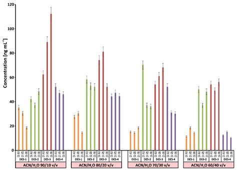 Deep Eutectic Solvent-Based Coating Sorbent for Preconcentration of ...