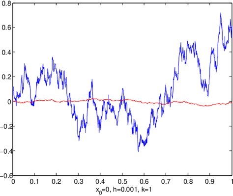 Image result for Stochastic Differential Equation Examples