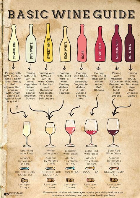 White Wine Tasting Order Chart at Julia Lopez blog