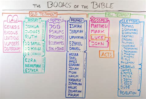 How To Organize The Books Of The Bible at Walter Mcglothlin blog