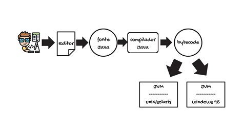 Image result for Um Codigo Java