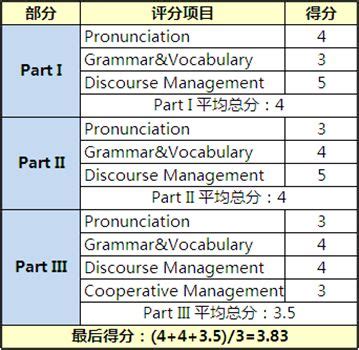 BEC商务英语口试评分标准_英语_新东方在线