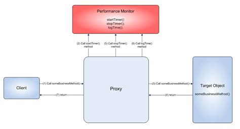 Image result for Transactional Spring