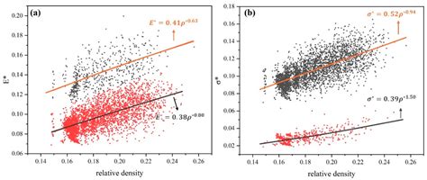 Prediction of Mechanical Properties of Lattice Structures: An ...