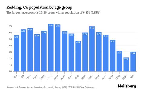 Redding, CA Population by Age - 2023 Redding, CA Age Demographics | Neilsberg