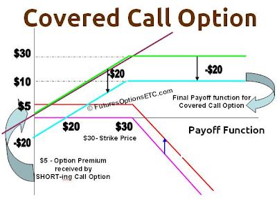 Image result for Covered Call Options Explained