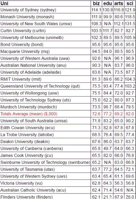 澳洲大学学费全比较，看看哪家最贵？ – 前程留学