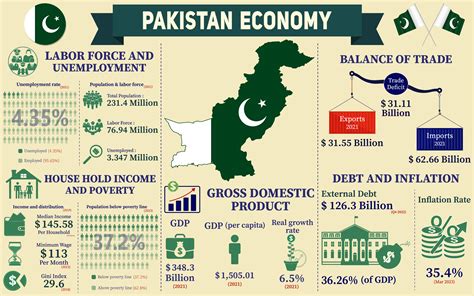 Economy Of Pakistan