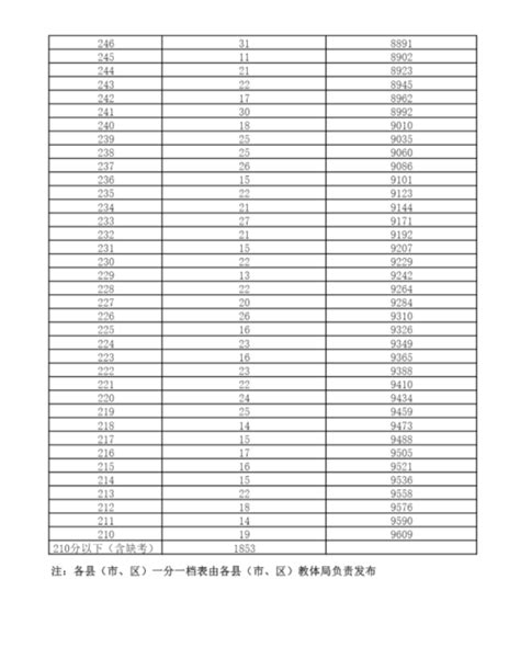 2022年河北廊坊主城区中考一分一档统计表(7)_2022中考分数线_中考网
