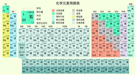 20170510元素周期表118元素_word文档在线阅读与下载_文档网