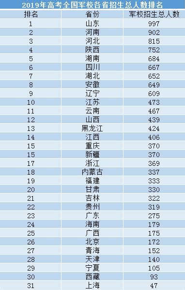 军校排名和录取分数线2020考军校要多少分（多少分能上军校）_可可情感网