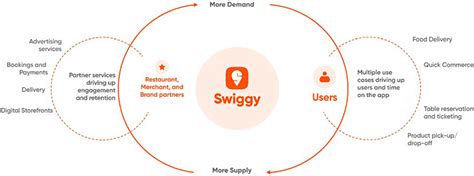Scaling Swiggy – Bringing Blaze from Bengaluru’s Backyard | stockaxis