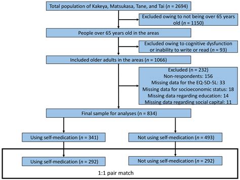 Association between Self-Medication for Mild Symptoms and Quality of ...