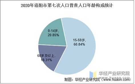 2010-2020年洛阳市人口数量、人口年龄构成及城乡人口结构统计分析_华经情报网_华经产业研究院