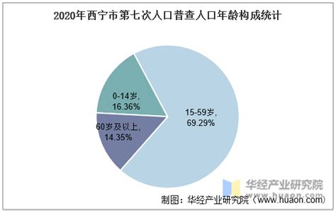 2010-2020年西宁市人口数量、人口年龄构成及城乡人口结构统计分析_华经情报网_华经产业研究院