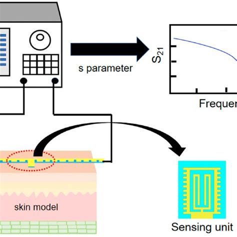 Image result for Sensor Basics
