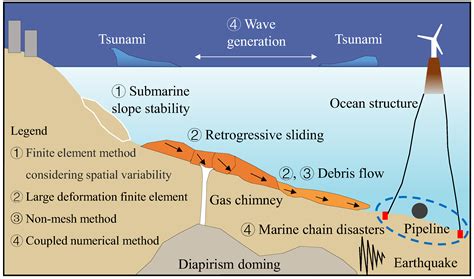 Recent Technological and Methodological Advances for the Investigation of Submarine Landslides