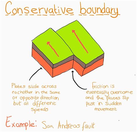 Conservative Plate Boundary 的图像结果