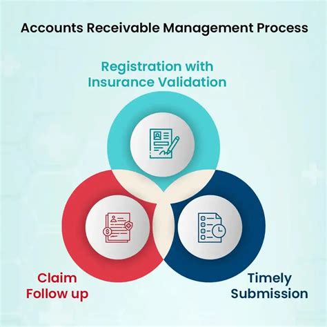 What is Accounts Receivable | Advanced (AR) Services | MHRCM