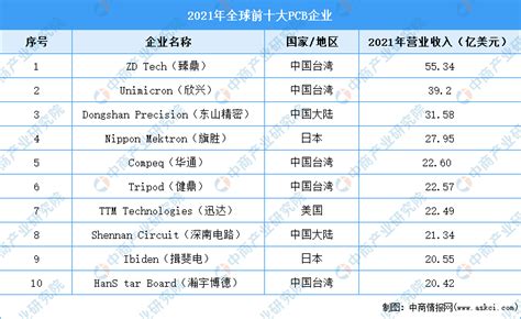 2022年全球及中国PCB市场规模及市场竞争格局预测分析