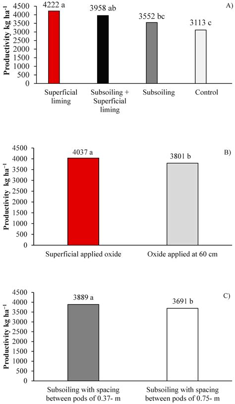 Subsoiling Operations Concurrent to the Distribution of Acidity ...