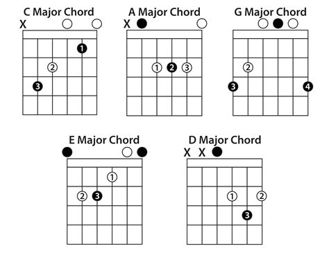 Guitar Chord Shapes Chart at Willie Mixon blog