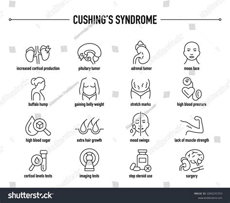 Cushings Syndrome Symptoms Diagnostic Treatment Icon Stock Vector (Royalty Free) 2241271753 ...