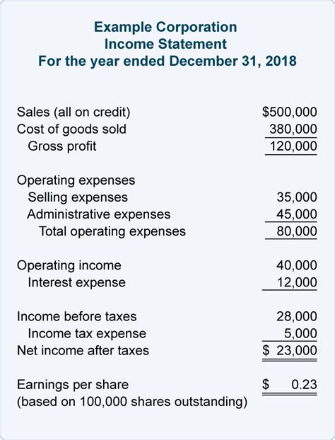Net Income 的图像结果