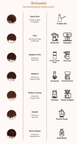 Grind Guide – Artisanté.in