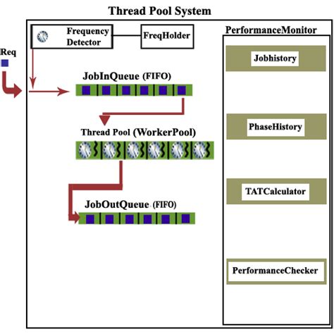 Image result for Thread Pool Spring