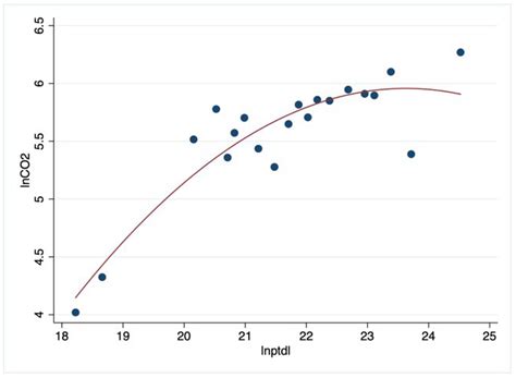 The Impact of Public Transportation on Carbon Emissions—From the ...