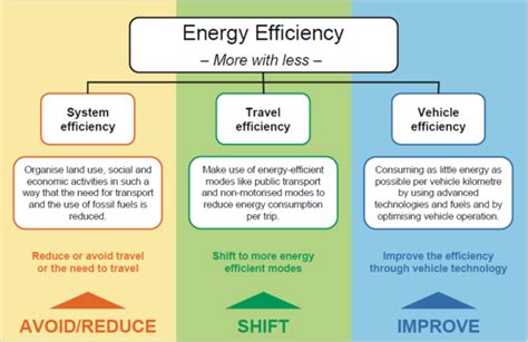 Urban Transport and Energy Efficiency - energypedia