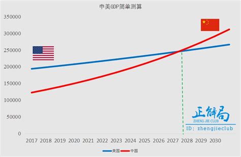 美国各州GDP份额同比无变化 中国22个省增速超6.9%_手机凤凰网