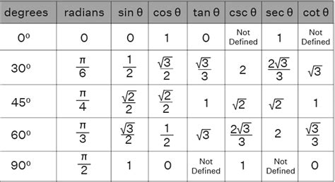 Trigonometric Table - Mathematics for Digital SAT PDF Download