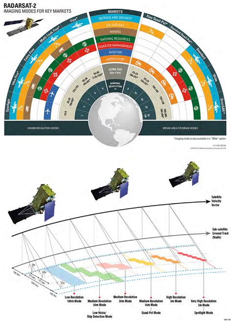 A Collection of SAR Methodologies for Monitoring Wetlands