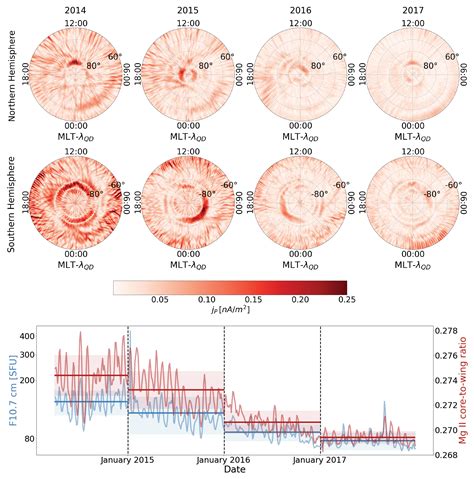 Pressure-Gradient Current at High Latitude from Swarm Measurements