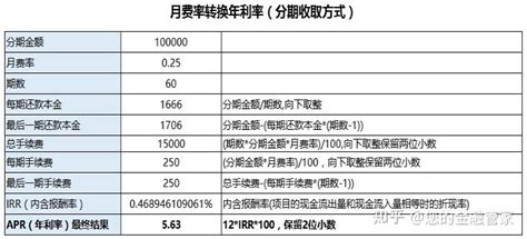 中国农业银行的分期利率到底是多少？ - 知乎