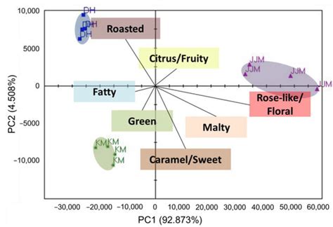 Characterization of the Key Aroma Compounds of Three Kinds of Chinese ...