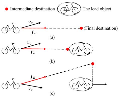 Modeling and Simulation for Non-Motorized Vehicle Flow on Road Based on ...