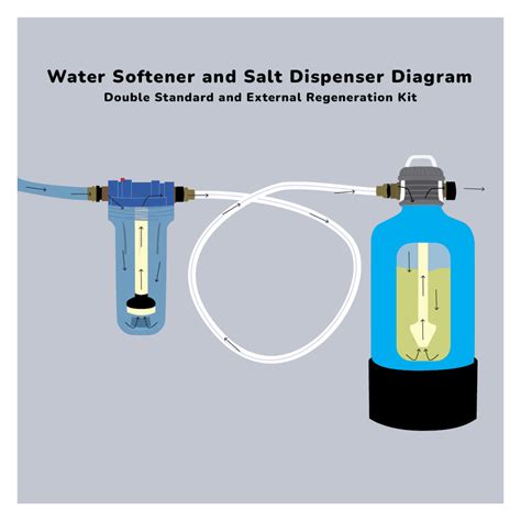 External Regeneration Kit - On The Go - Portable Water Softener