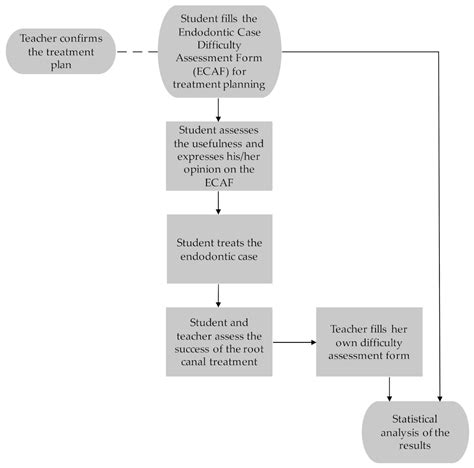 Usefulness of an Endodontic Case Difficulty Assessment Form of Root ...