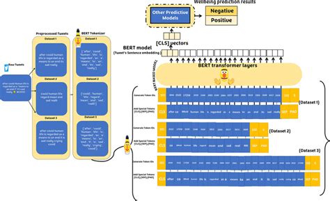 Image result for Word Embedding Bert Python