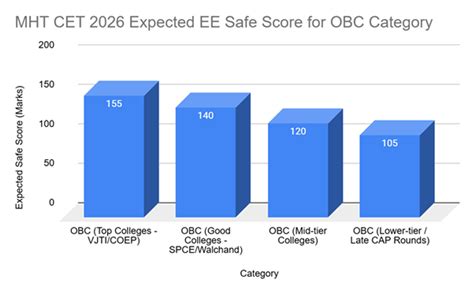 MHT CET EE Cutoff for OBC Category