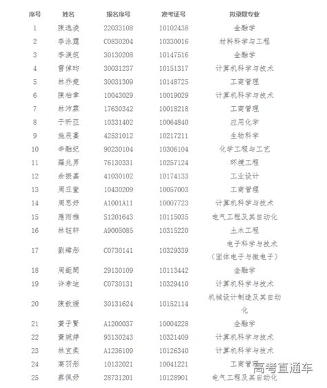 天津大学2019年招收台湾高中毕业生拟录取名单公示-高考直通车
