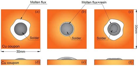 Mechanical Property of Sn-58Bi Solder Paste Strengthened by Resin