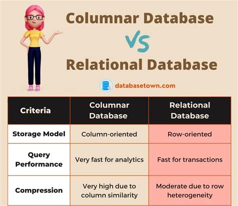 Relational Database 的图像结果