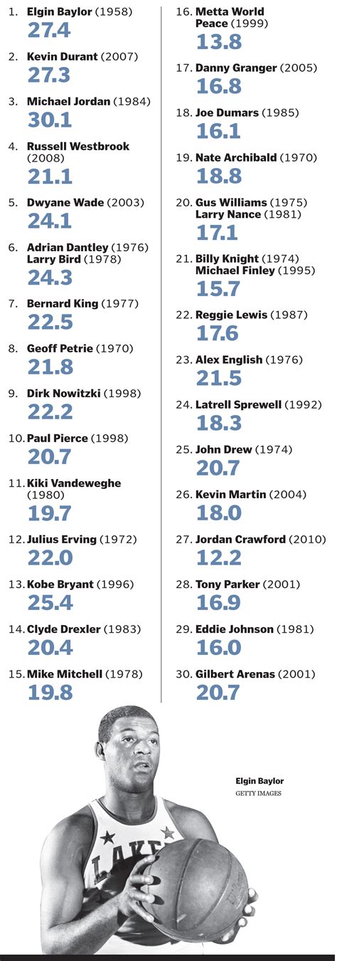 1972 Draft Lottery Chart